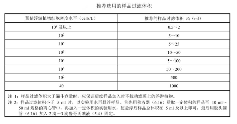 精準(zhǔn)檢測(cè)地表水中浮游植物的方法