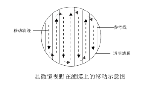 精準(zhǔn)檢測(cè)地表水中浮游植物的方法