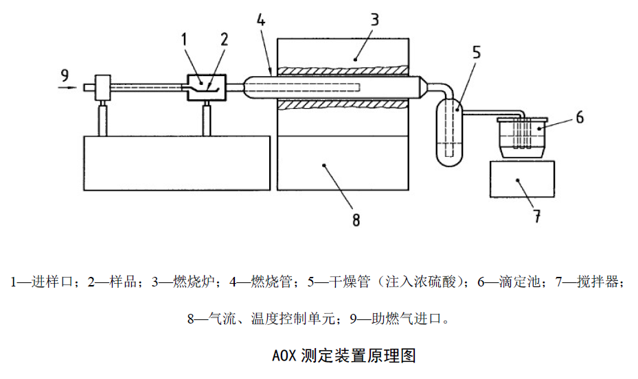 微庫侖法檢測可吸附有機鹵素（AOX）的步驟