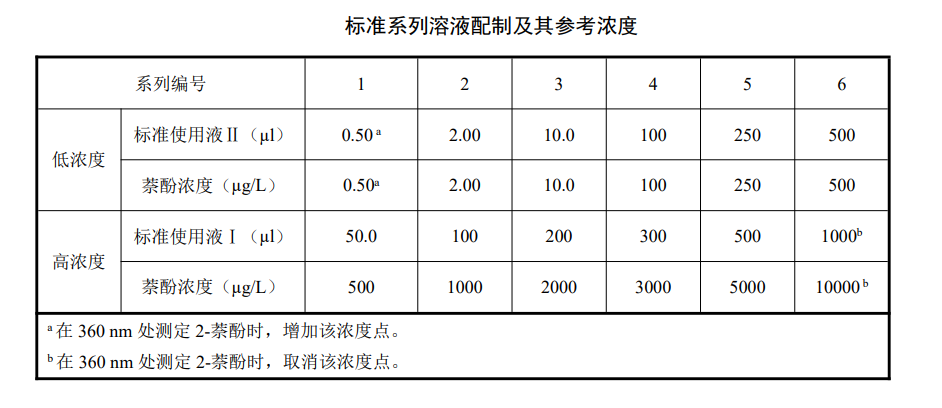 地表水中萘酚含量的檢測(cè)方法-高效液相色譜法