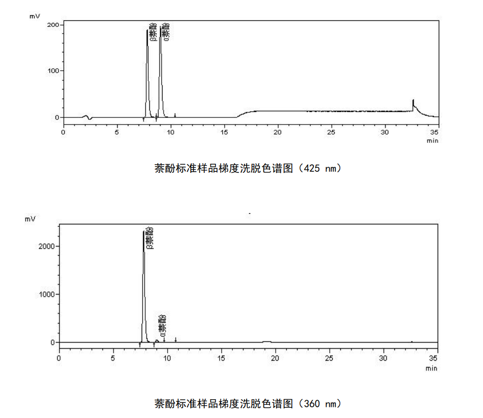 地表水中萘酚含量的檢測(cè)方法-高效液相色譜法